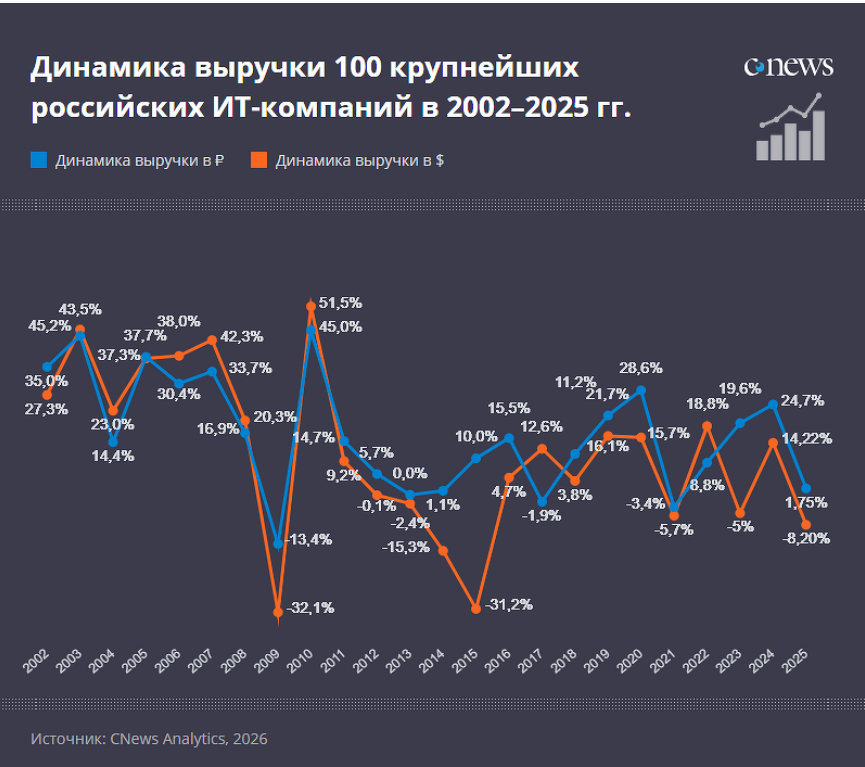 TERA вошла в рейтинг CNews500 TERA вошла в рейтинг CNews500 - 2026